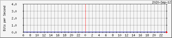 192.168.100.247_ethernet_6 Traffic Graph