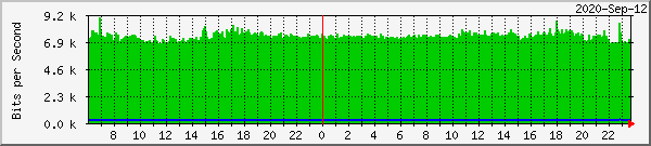 192.168.100.250_2 Traffic Graph