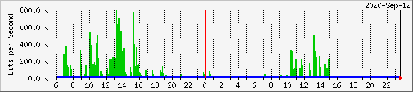 192.168.100.254_23 Traffic Graph