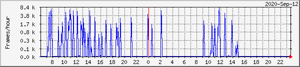 sr1-bad-frames Traffic Graph