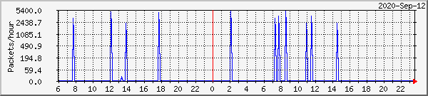 sr1-bad-packets Traffic Graph