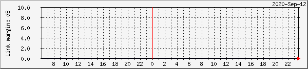 sr1-dual-link-margin Traffic Graph